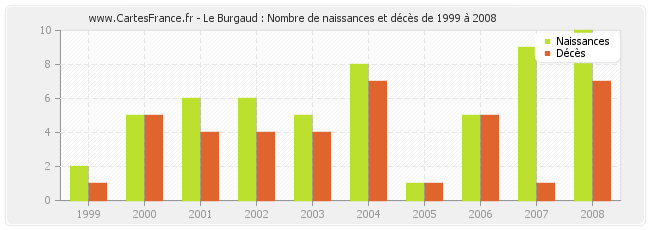 Le Burgaud : Nombre de naissances et décès de 1999 à 2008